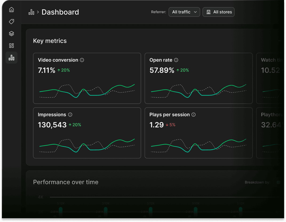 Engagement metrics dashboard showing per-content conversion analytics