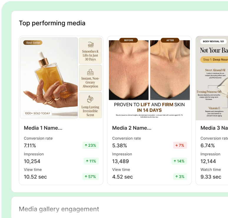 Top performing media dashboard ranking content by conversion rate